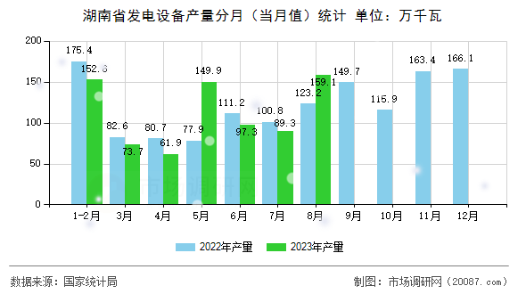 湖南省发电设备产量分月（当月值）统计