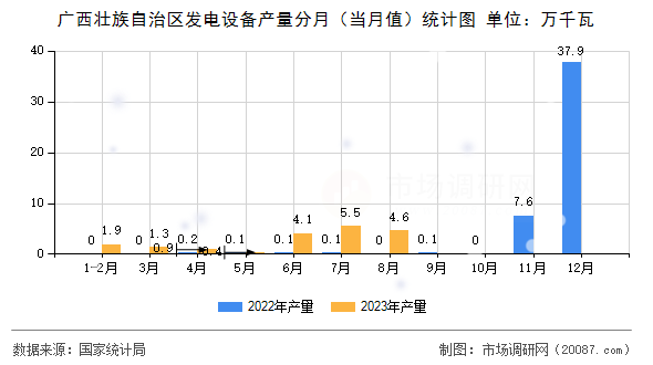 广西壮族自治区发电设备产量分月（当月值）统计图