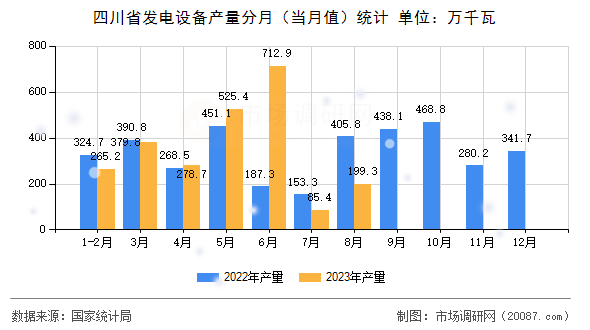 四川省发电设备产量分月（当月值）统计