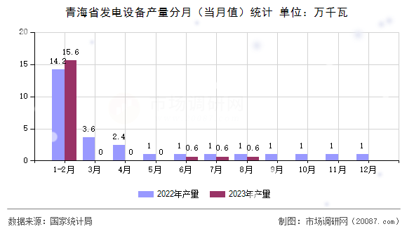 青海省发电设备产量分月（当月值）统计