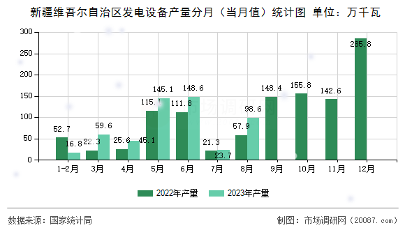 新疆维吾尔自治区发电设备产量分月（当月值）统计图
