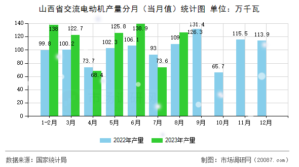 山西省交流电动机产量分月(当月值)统计图 山西省交流电动机产量分月(当月值)统计图