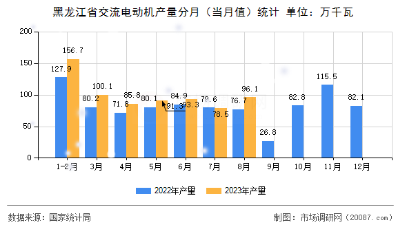 黑龙江省交流电动机产量分月（当月值）统计