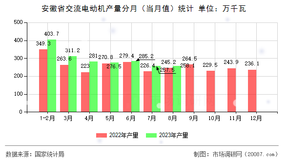 安徽省交流电动机产量分月（当月值）统计