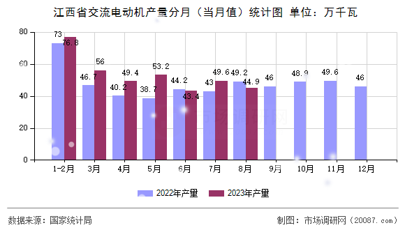 江西省交流电动机产量分月（当月值）统计图