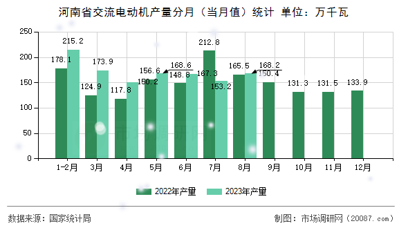 河南省交流电动机产量分月（当月值）统计