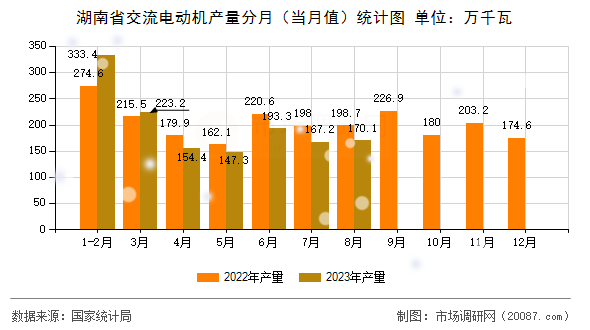 湖南省交流电动机产量分月（当月值）统计图