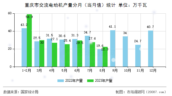 重庆市交流电动机产量分月（当月值）统计