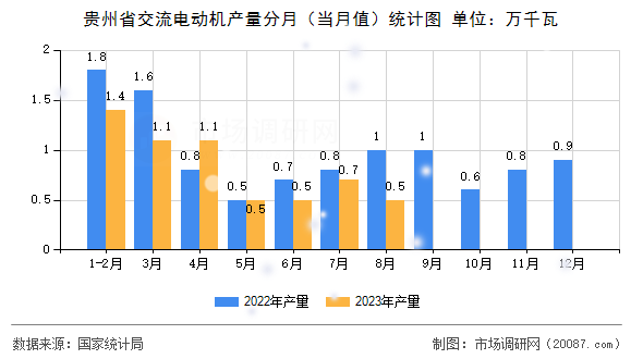 贵州省交流电动机产量分月（当月值）统计图