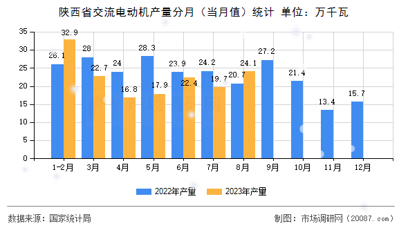 陕西省交流电动机产量分月(当月值)统计 陕西省交流电动机产量分月(当月值)统计