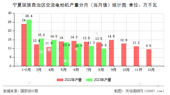 宁夏回族自治区交流电动机产量分月（当月值）统计图