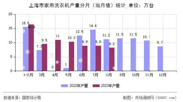 上海市家用洗衣机产量分月(当月值)统计 上海市家用洗衣机产量分月(当月值)统计