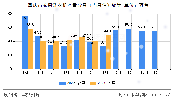 重庆市家用洗衣机产量分月(当月值)统计 重庆市家用洗衣机产量分月(当月值)统计