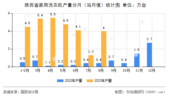 陕西省家用洗衣机产量分月(当月值)统计图 陕西省家用洗衣机产量分月(当月值)统计图