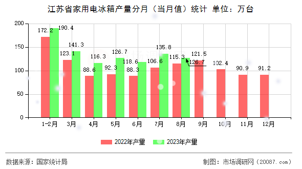 江苏省家用电冰箱产量分月（当月值）统计