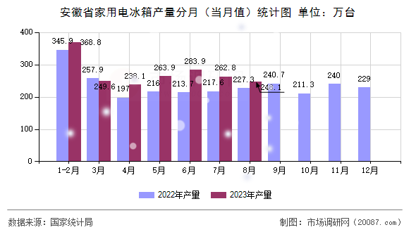 安徽省家用电冰箱产量分月（当月值）统计图