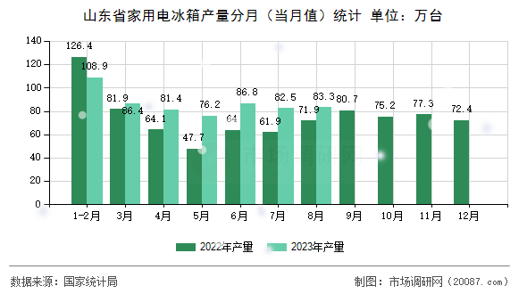 山东省家用电冰箱产量分月(当月值)统计 山东省家用电冰箱产量分月(当月值)统计
