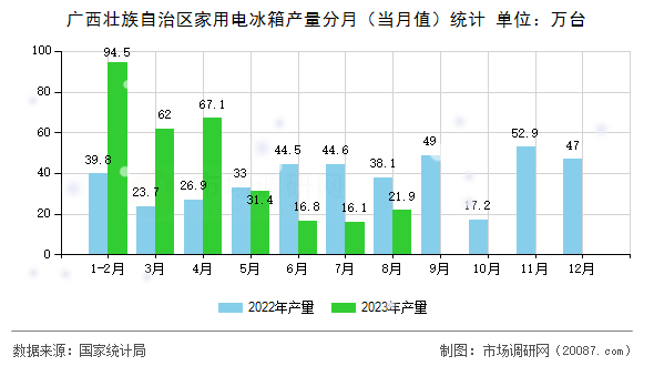 广西壮族自治区家用电冰箱产量分月（当月值）统计