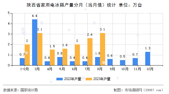陕西省家用电冰箱产量分月（当月值）统计
