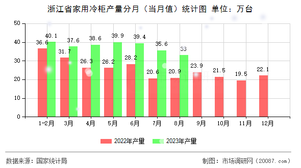 浙江省家用冷柜产量分月(当月值)统计图 浙江省家用冷柜产量分月(当月值)统计图