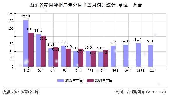 山东省家用冷柜产量分月(当月值)统计 山东省家用冷柜产量分月(当月值)统计