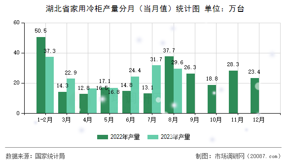 湖北省家用冷柜产量分月(当月值)统计图 湖北省家用冷柜产量分月(当月值)统计图