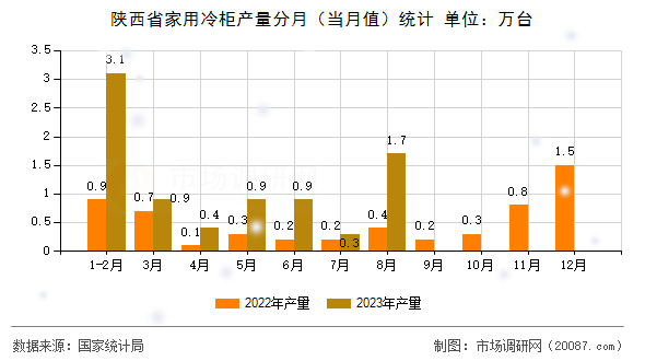 陕西省家用冷柜产量分月（当月值）统计