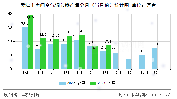 天津市房间空气调节器产量分月（当月值）统计图