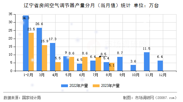 辽宁省房间空气调节器产量分月（当月值）统计
