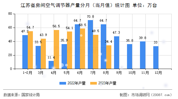 江苏省房间空气调节器产量分月(当月值)统计图 江苏省房间空气调节器产量分月(当月值)统计图