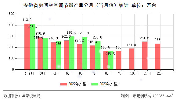 安徽省房间空气调节器产量分月(当月值)统计 安徽省房间空气调节器产量分月(当月值)统计