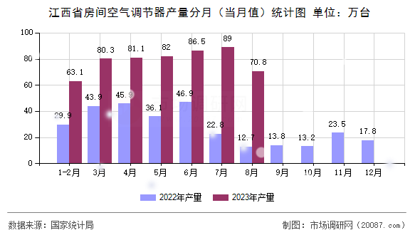 江西省房间空气调节器产量分月（当月值）统计图