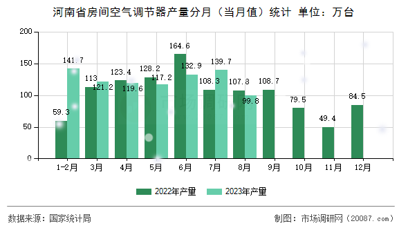 河南省房间空气调节器产量分月(当月值)统计 河南省房间空气调节器产量分月(当月值)统计