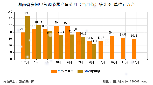 湖南省房间空气调节器产量分月(当月值)统计图 湖南省房间空气调节器产量分月(当月值)统计图