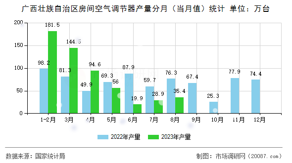 广西壮族自治区房间空气调节器产量分月(当月值)统计 广西壮族自治区房间空气调节器产量分月(当月值)统计