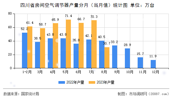 四川省房间空气调节器产量分月（当月值）统计图