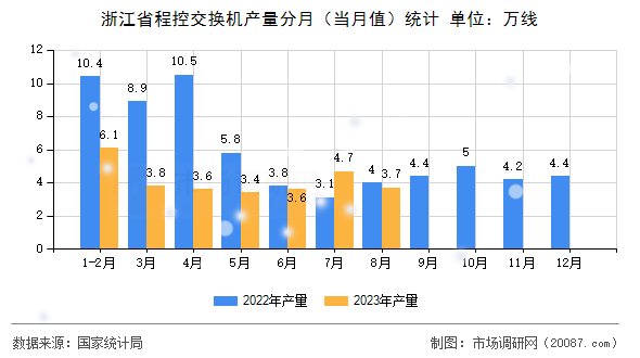 浙江省程控交换机产量分月（当月值）统计