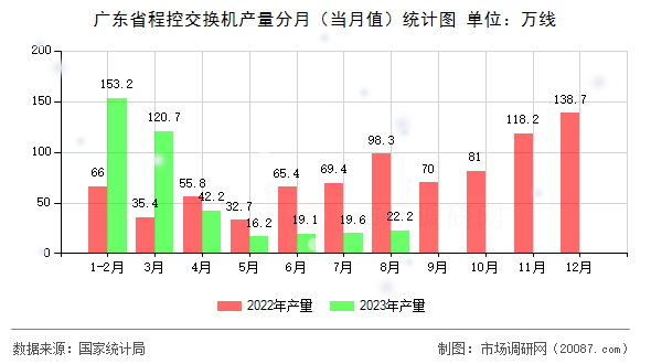 广东省程控交换机产量分月（当月值）统计图