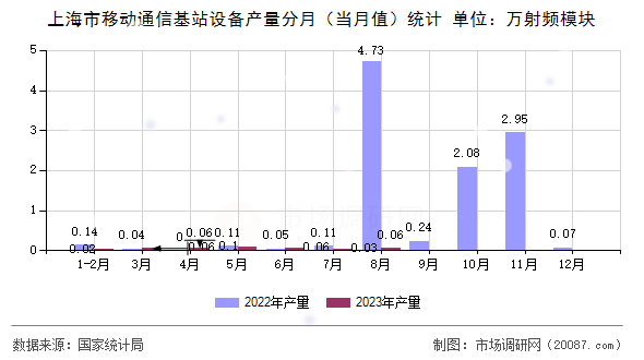 上海市移动通信基站设备产量分月(当月值)统计 上海市移动通信基站设备产量分月(当月值)统计
