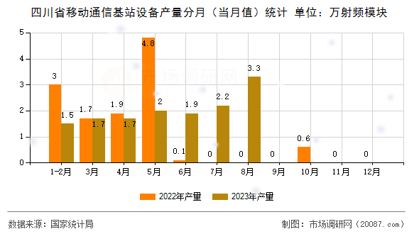 四川省移动通信基站设备产量分月（当月值）统计