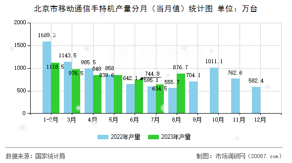 北京市移动通信手持机产量分月(当月值)统计图 北京市移动通信手持机产量分月(当月值)统计图