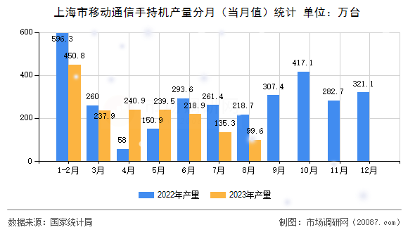 上海市移动通信手持机产量分月（当月值）统计
