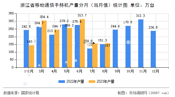浙江省移动通信手持机产量分月(当月值)统计图 浙江省移动通信手持机产量分月(当月值)统计图