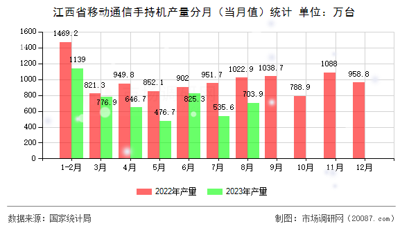 江西省移动通信手持机产量分月（当月值）统计