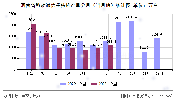 河南省移动通信手持机产量分月（当月值）统计图