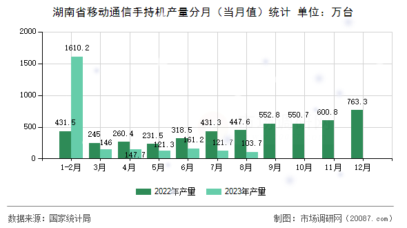 湖南省移动通信手持机产量分月(当月值)统计 湖南省移动通信手持机产量分月(当月值)统计