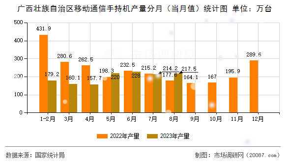 广西壮族自治区移动通信手持机产量分月（当月值）统计图
