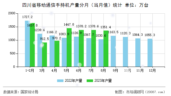 四川省移动通信手持机产量分月（当月值）统计