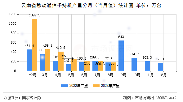 云南省移动通信手持机产量分月（当月值）统计图
