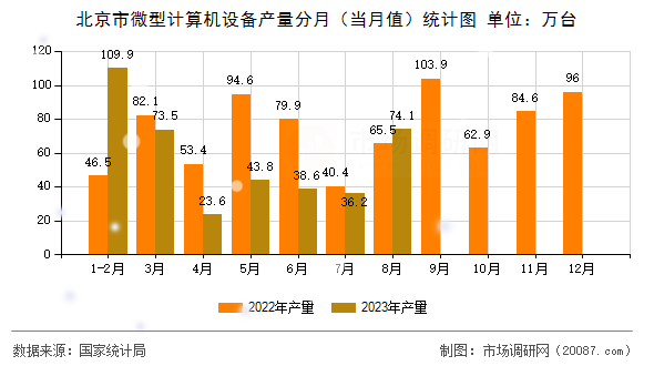 北京市微型计算机设备产量分月（当月值）统计图